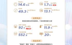 加盟美丽田园的黄金机遇——从2025中期业绩看品牌实力与创业红利